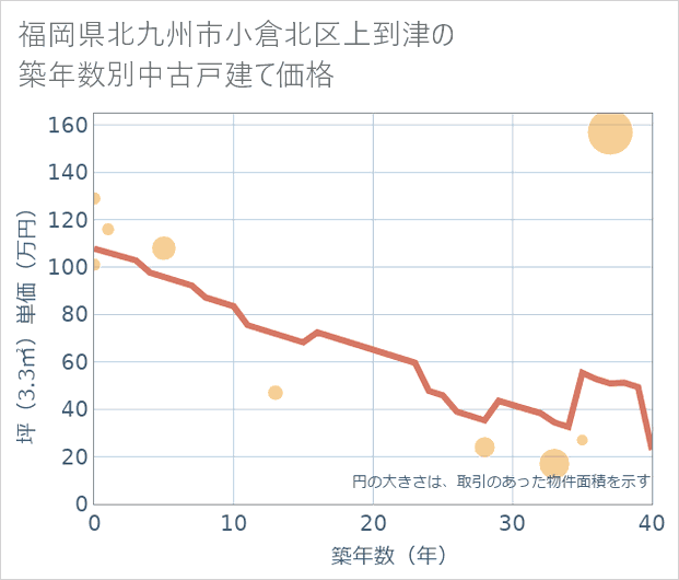 福岡県北九州市小倉北区上到津の築年数別の中古戸建て坪単価