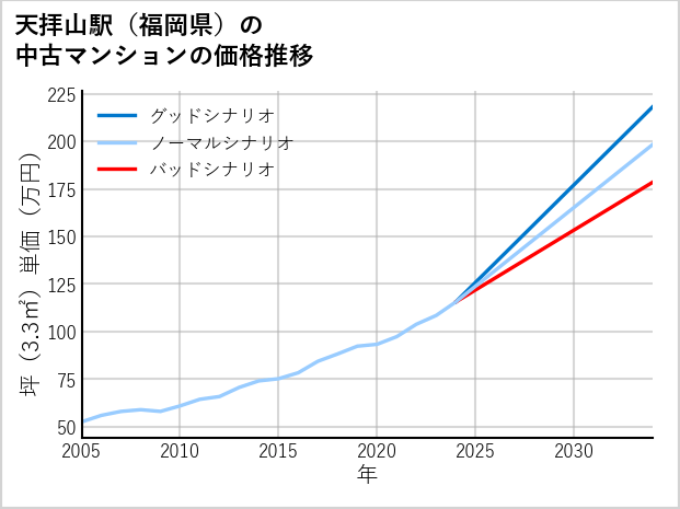 天拝山駅（福岡県）の中古マンション価格推移