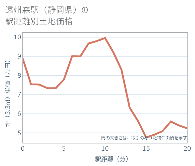 遠州森駅(静岡県)の徒歩距離別の土地坪単価