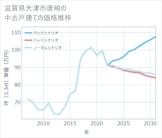 滋賀県大津市唐崎の中古戸建て価格推移