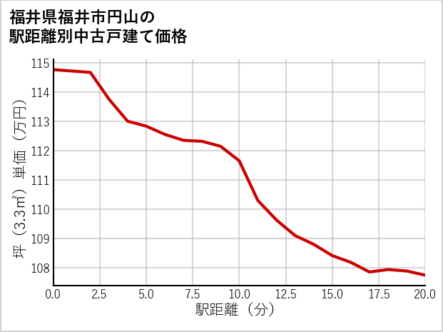 福井県福井市円山の徒歩距離別の中古戸建て坪単価