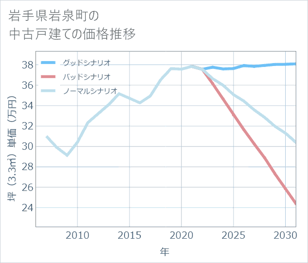 岩手県岩泉町の中古戸建て価格推移