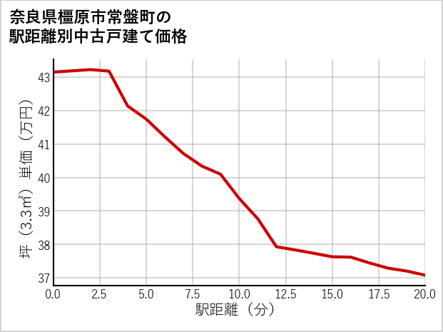 奈良県橿原市常盤町の徒歩距離別の中古戸建て坪単価