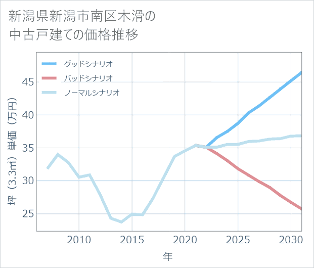 新潟県新潟市南区木滑の中古戸建て価格推移