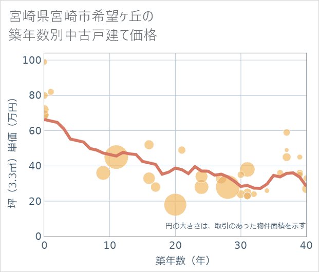 宮崎県宮崎市希望ケ丘の築年数別の中古戸建て坪単価