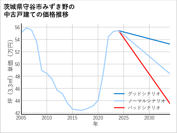 茨城県守谷市みずき野の中古戸建て価格推移