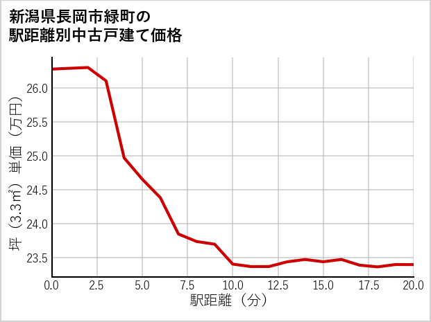 新潟県長岡市緑町の徒歩距離別の中古戸建て坪単価