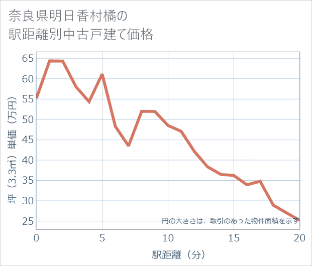 奈良県明日香村橘の徒歩距離別の中古戸建て坪単価