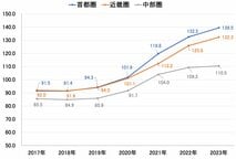 aリセールバリューとは？ マンションの資産価値を重視したときに狙い目のエリアについて解説