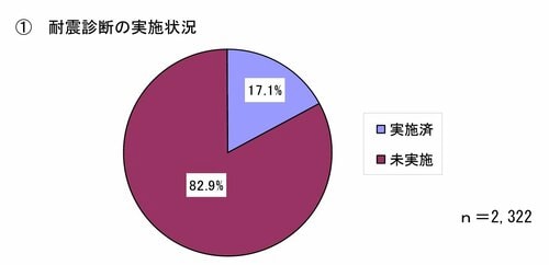 東京都都市整備局 マンション実態調査