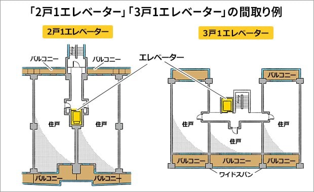 「2戸1エレベーター」「3戸1エレベーター」の間取り例