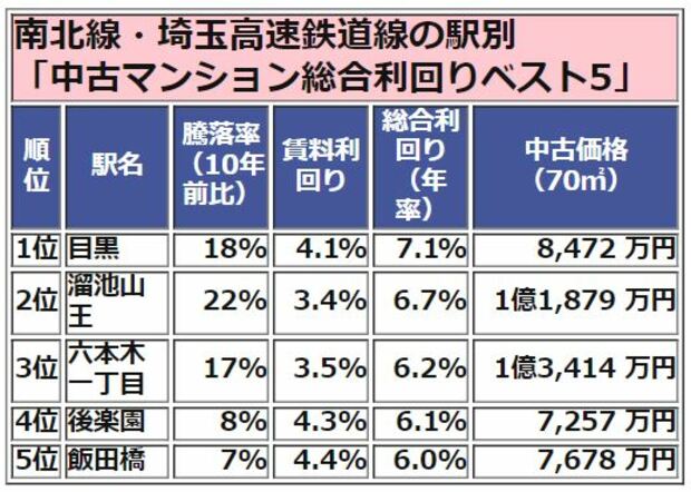 南北線・埼玉高速鉄道線 中古マンション総合利回りランキング