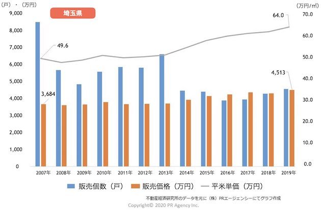 埼玉県の新築マンション「販売戸数・販売価格・平米（㎡）単価」推移