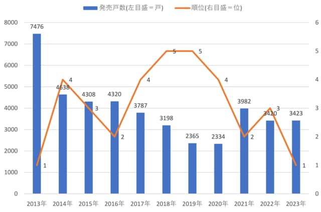 （資料：不動産経済研究所「全国のマンション市場」）