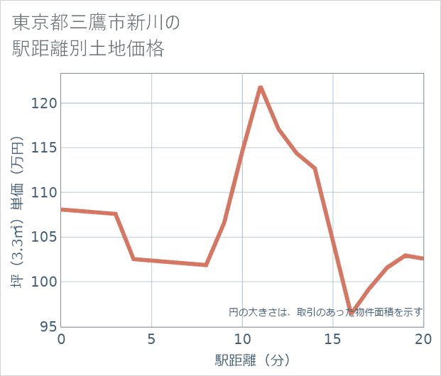 東京都三鷹市新川の徒歩距離別の土地坪単価