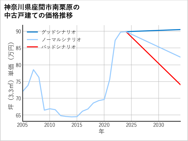 神奈川県座間市南栗原の中古戸建て価格推移