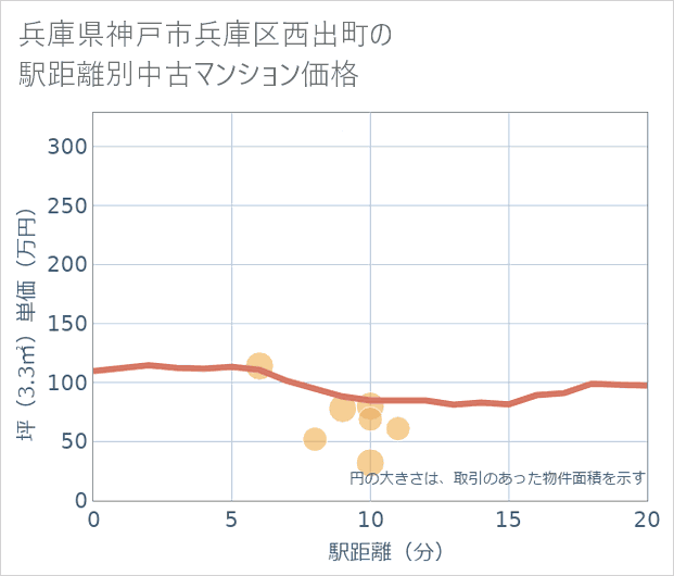 兵庫県神戸市兵庫区西出町の徒歩距離別の中古マンション坪単価