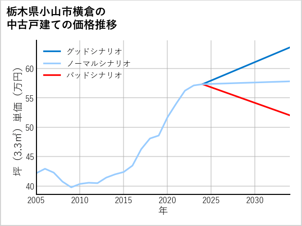 栃木県小山市横倉の中古戸建て価格推移