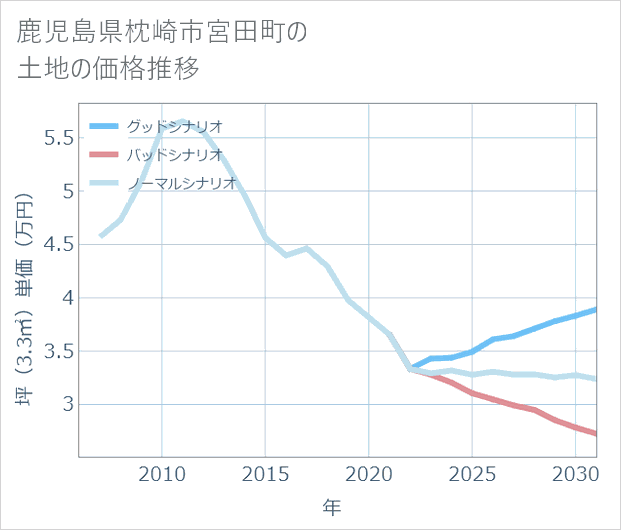鹿児島県枕崎市宮田町の土地価格推移