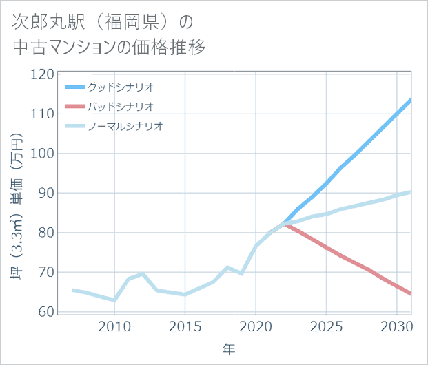 次郎丸駅(福岡県)の中古マンション価格推移