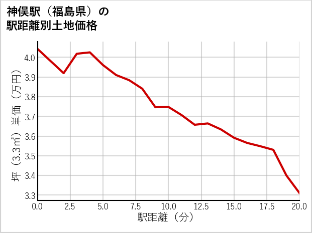 神俣駅（福島県）の徒歩距離別の土地坪単価