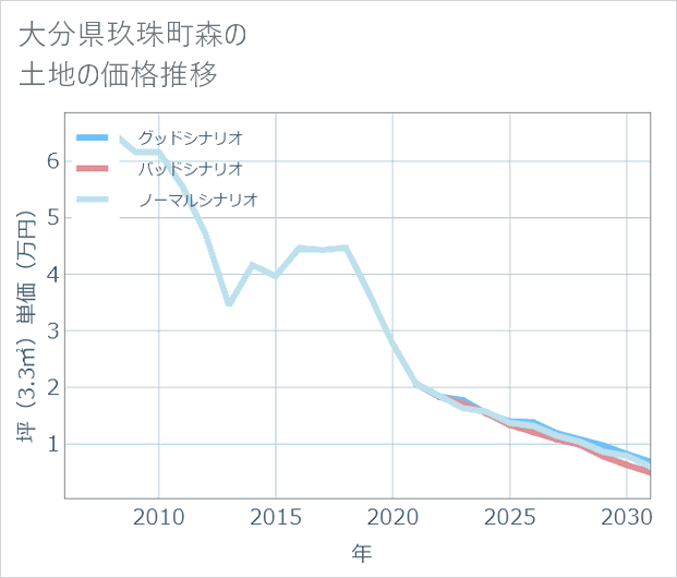 大分県玖珠町森の土地価格推移