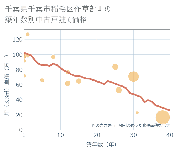 千葉県千葉市稲毛区作草部町の築年数別の中古戸建て坪単価