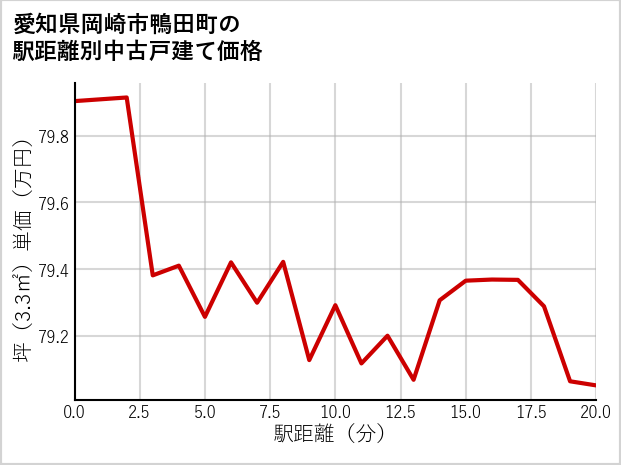 愛知県岡崎市鴨田町の徒歩距離別の中古戸建て坪単価