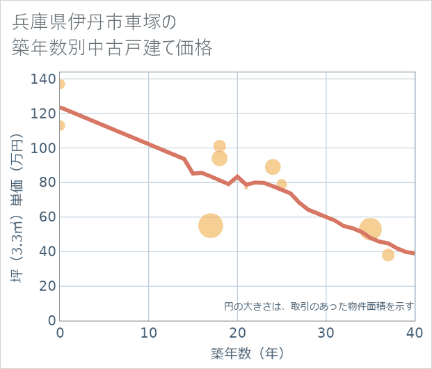 兵庫県伊丹市車塚の築年数別の中古戸建て坪単価