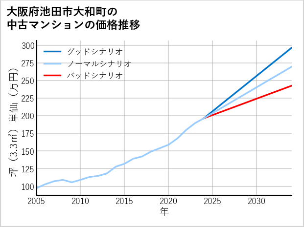 大阪府池田市大和町の中古マンション価格推移