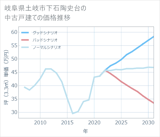 岐阜県土岐市下石陶史台の中古戸建て価格推移