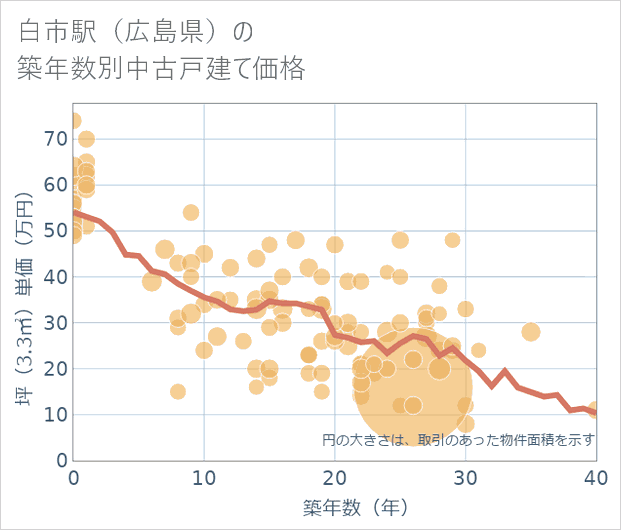 白市駅(広島県)の築年数別の中古戸建て坪単価