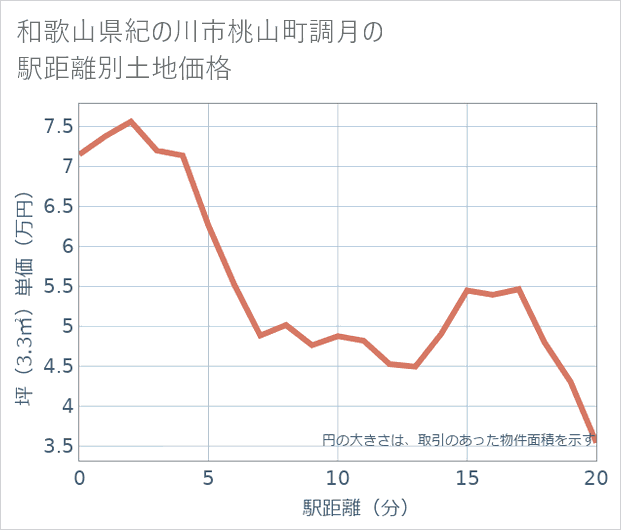 和歌山県紀の川市桃山町調月の徒歩距離別の土地坪単価