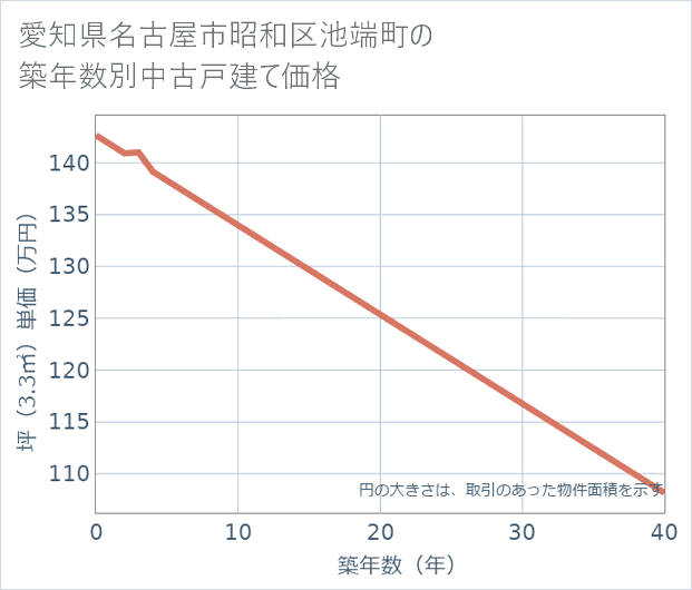 愛知県名古屋市昭和区池端町の築年数別の中古戸建て坪単価