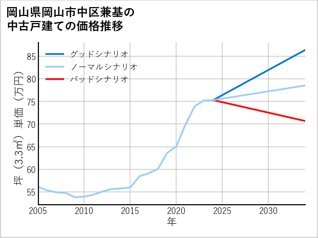 岡山県岡山市中区兼基の中古戸建て価格推移