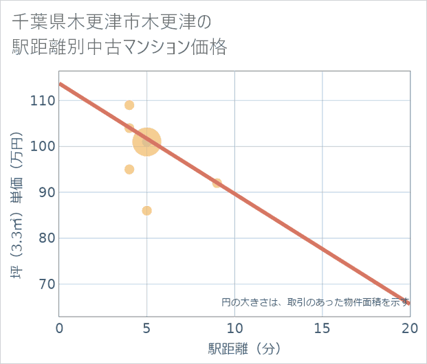 千葉県木更津市木更津の徒歩距離別の中古マンション坪単価