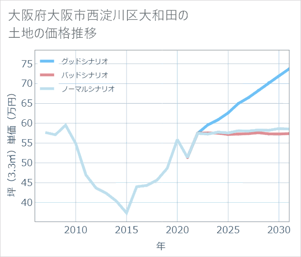 大阪府大阪市西淀川区大和田の土地価格推移