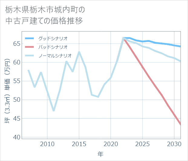 栃木県栃木市城内町の中古戸建て価格推移