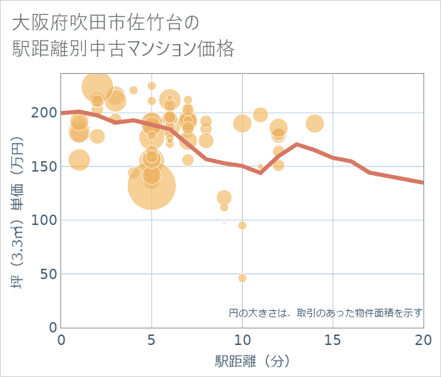 大阪府吹田市佐竹台の徒歩距離別の中古マンション坪単価