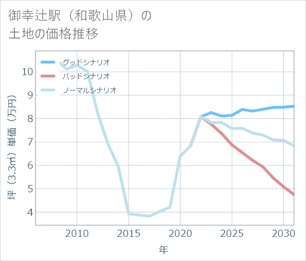 御幸辻駅(和歌山県)の土地価格推移