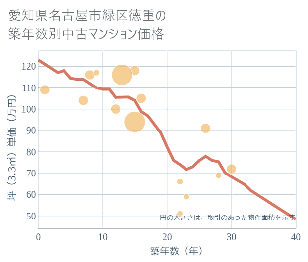 愛知県名古屋市緑区徳重の築年数別の中古マンション坪単価