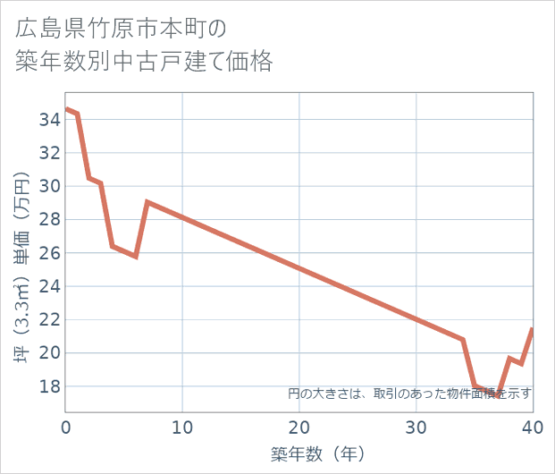 広島県竹原市本町の築年数別の中古戸建て坪単価