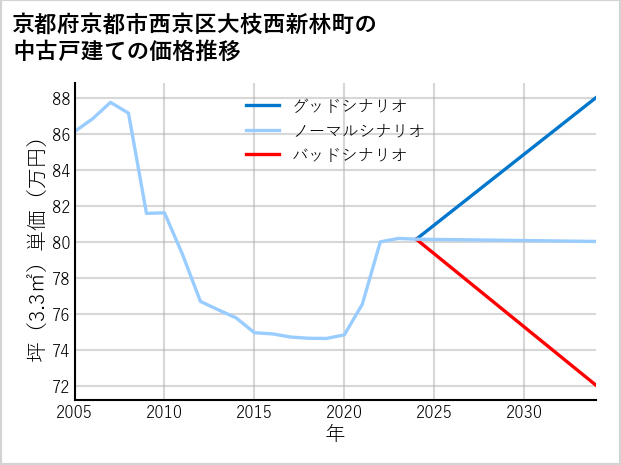 京都府京都市西京区大枝西新林町の中古戸建て価格推移