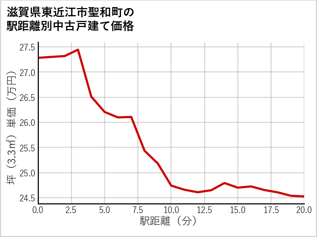 滋賀県東近江市聖和町の徒歩距離別の中古戸建て坪単価