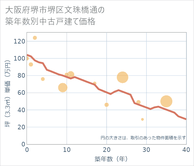 大阪府堺市堺区文珠橋通の築年数別の中古戸建て坪単価