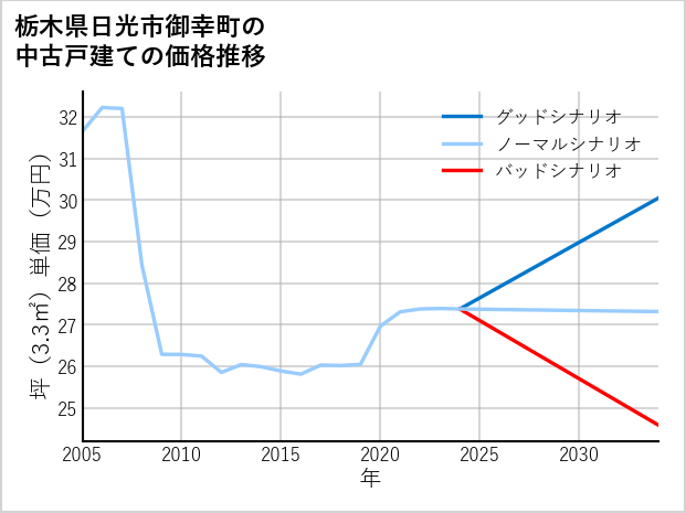 栃木県日光市御幸町の中古戸建て価格推移