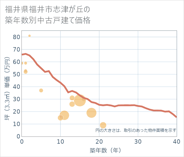 福井県福井市志津が丘の築年数別の中古戸建て坪単価
