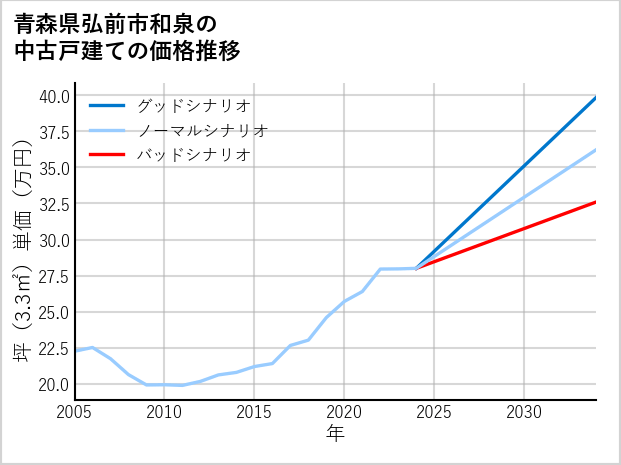 青森県弘前市和泉の中古戸建て価格推移