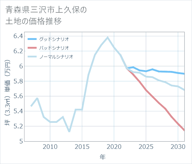 青森県三沢市上久保の土地価格推移