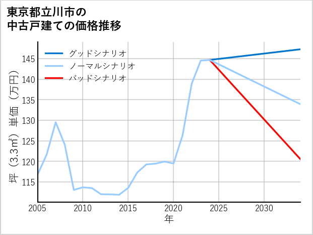 東京都立川市の中古戸建て価格推移